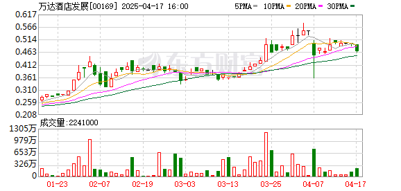 融通资产 王健林持续“瘦身”：25亿转让酒店管理业务予同程 去年已出售26座万达广场