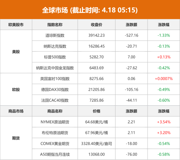 纪源优配 全球市场：美股三大指数涨跌不一 道指跌超1% 礼来股价涨逾14%
