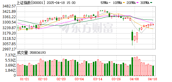 丰泰优配 沪指下跌0.39% 6G概念走强 四大行股价齐创历史新高