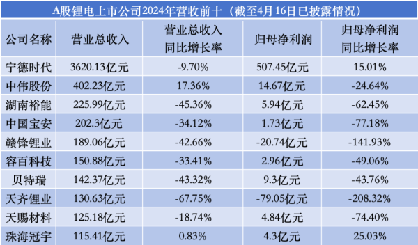 全电配资 首批锂电“成绩单”分化显著 出海布局与价格博弈成焦点