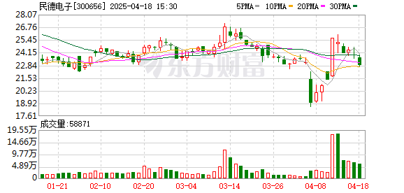 中玉束哈 机构风向标 | 民德电子(300656)2024年四季度已披露前十大机构持股比例合计下跌1.71个百分点