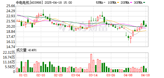 乐配资 机构风向标 | 中电电机(603988)2024年四季度已披露前十大机构持股比例合计下跌19.07个百分点