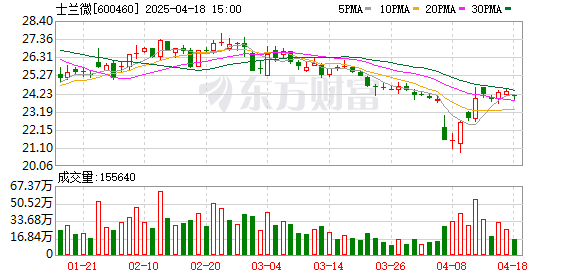 靠谱配 机构风向标 | 士兰微(600460)2024年四季度已披露前十大机构持股比例合计下跌3.24个百分点