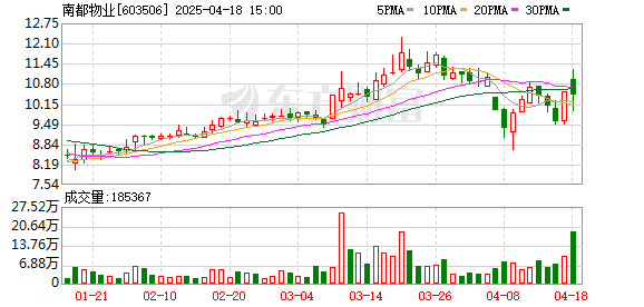 沪深投 机构风向标 | 南都物业(603506)2024年四季度已披露前十大机构累计持仓占比44.17%