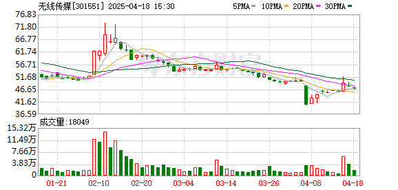 51配资 无线传媒一季度净利润为7664万元 同比上升37.81%