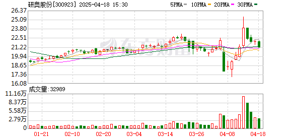 乐红网 研奥股份拟每10股派息4.5元