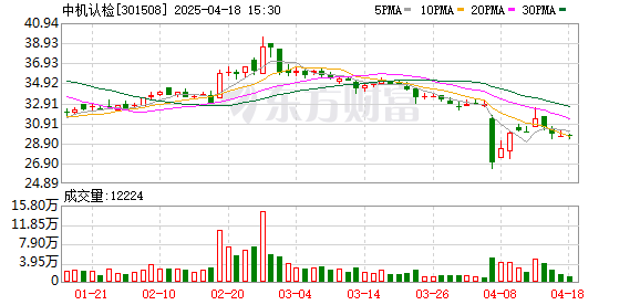 武汉世牛 中机认检2024年净利润下降5%至1.32亿元 营收增长10.3%