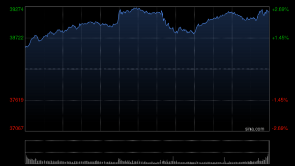 盈通配资 午盘：美股大幅下滑 道指重挫逾1000点