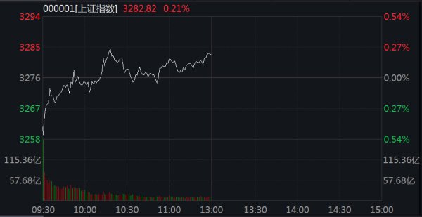 万宝配资 沪指半日涨0.21%，首发经济概念股掀涨停潮