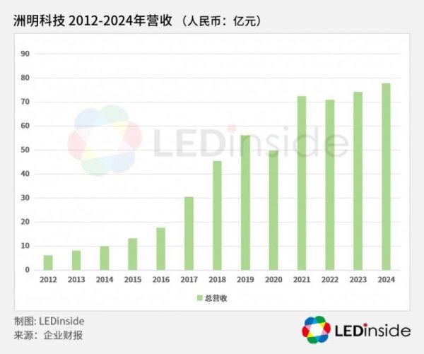 真牛所配资 总营收第一，洲明科技凭什么？