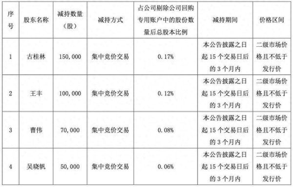 聚宝盆配资 亚康股份多位董高拟减持，去年净利降超六成，年报被出具“非标”