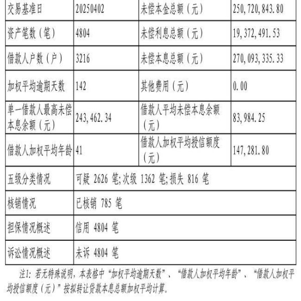 景盛配资 南银法巴消费金融4804笔不良贷款转让，未偿本息总额2.70亿元