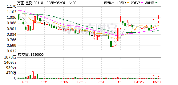创利配资 方正控股回购26万股 金额26万港元