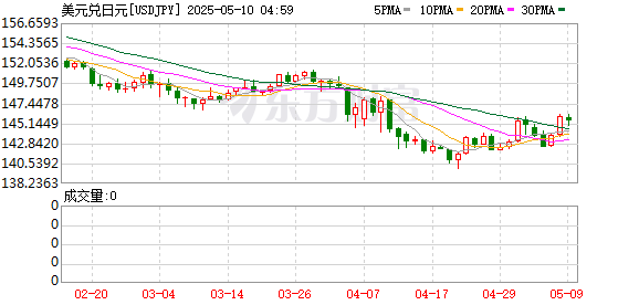 信康配资 华尔街大举出手 什么信号？日元看涨头寸创下历史新高