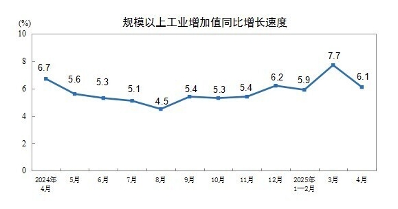 洪萨速配 国家统计局：4月份全国规模以上工业增加值同比增长6.1%