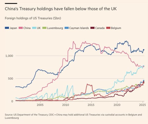 富豪配资 赶在美债风暴前！中国3月减持美债 退居至美国第三大海外“债主”