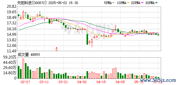 股莘配资 天阳科技：接受线上参与公司2024年度业绩说明会的投资者调研
