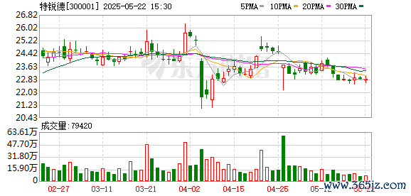 牛博 特锐德：拟变更部分募集资金用途