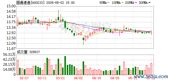 股神配资 圆通速递：4月快递产品收入57.55亿元 同比增长16.32%