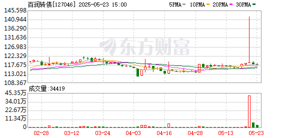 广瑞网 可转债市场开盘震荡 百润转债上涨3.22%