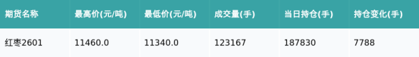 盛金缘证券 红枣主力合约收跌0.04%
